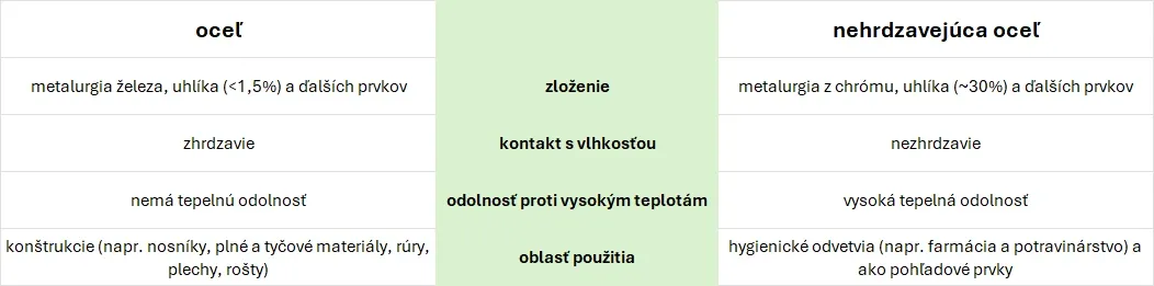 Porovnanie ocele a nehrdzavejúcej ocele