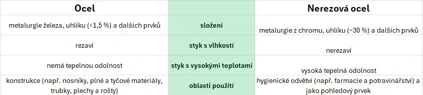 porovnání vlastností oceli